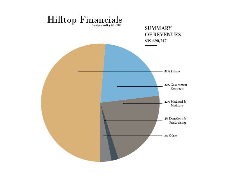 financials 1 rev