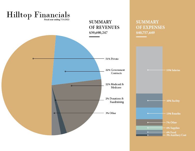 financials rev